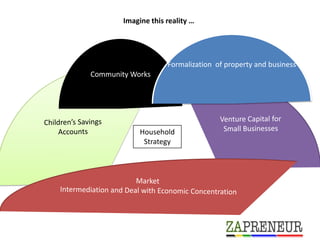 Imagine this reality …




                     Formalization of property and business
Community Works




             Ho...