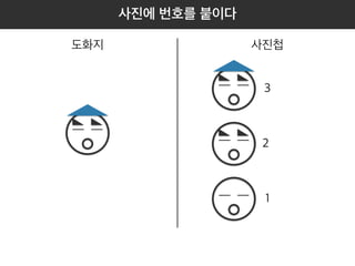 도화지 사진첩 
3 
2 
1 
사진에 번호를 붙이다 
순차적으로 1,2,3 붙입니다. 
(svn의 리비전 번호가 이런거죠.) 
번호 장점 : 번호만 봐도 나중에 것이 무엇인지 대략적(?) 파악가능하다 
번호 단점 : 항상 사진첩에 최근 번호가 무엇인지 확인해야 번호를 매길수 있다. 
 