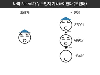 나의 Parent가 누구인지 기억해야한다.(포인터) 
도화지 사진첩 
87GO1 
AB9C7 
H34FC 
AB9C7 
H34FC 
 