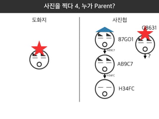 도화지 사진첩 
87GO1 
AB9C7 
H34FC 
AB9C7 
H34FC 
? 
사진을 찍다 4, 누가 Parent? 
G8631 
별모자를 쓴 사진을 찍으면 parent가 누구죠? 
 