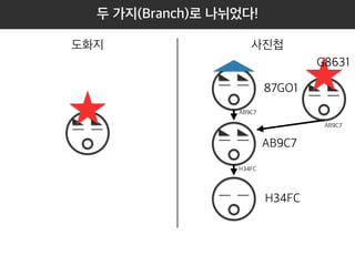 도화지 사진첩 
87GO1 
AB9C7 
H34FC 
AB9C7 
H34FC 
AB9C7 
두 가지(Branch)로 나뉘었다! 
G8631 
이렇게 만들어진것이 Branch 
 