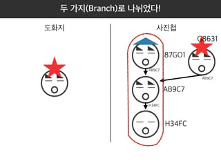 도화지 사진첩 
87GO1 
AB9C7 
H34FC 
AB9C7 
H34FC 
AB9C7 
두 가지(Branch)로 나뉘었다! 
G8631 
평범한 모자를 쓴 그림의 과정 이력 
 
