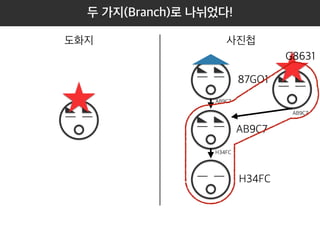 도화지 사진첩 
87GO1 
AB9C7 
H34FC 
AB9C7 
H34FC 
AB9C7 
두 가지(Branch)로 나뉘었다! 
G8631 
별 모자를 쓴 그림의 과정 이력 
 