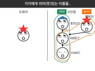 도화지 사진첩 
모범생 날나리 
87GO1 
AB9C7 
H34FC 
AB9C7 
H34FC 
AB9C7 
가지에게 의미(뜻)있는 이름을.. 
G8631 
인지하기 쉬운 이름을 지어주면 된다. 
이것이 Branch명. Branch의 실체는 
이름을 가지고 있고 가장최근 commit의 hash만을 저장하면 되는 별것 아닌 존재. 
 