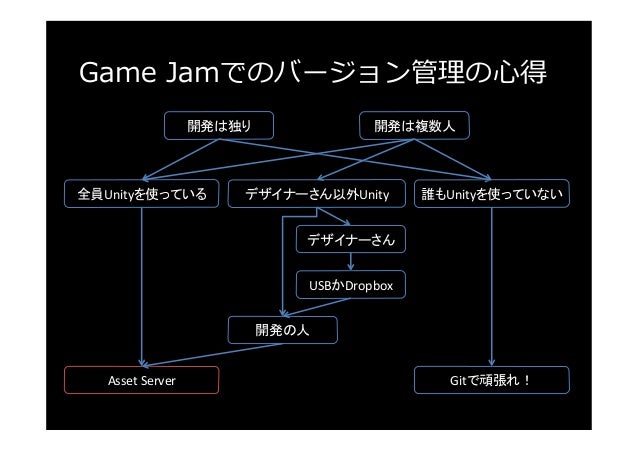 Game Jamで Asset Serverを使ってみよう
