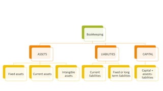 Bookkeeping
CAPITAL
Capital =
assests-
liabilities
LIABILITIES
Fixed or long
term liabilities
Current
liabilities
ASSETS
Intangible
assets
Current assetsFixed assets
 