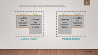 ENCGK - MOFB
1. Mesure du risque de taux par la méthode des écarts (GAPS) :
Sensibles
aux
variations
du taux
Sensibles
aux
variations
du taux
Actifs Passifs
Position courte Position longue
Sensibles
aux
variations
du taux
Sensibles
aux
variations
du taux
Actifs Passifs
10
 