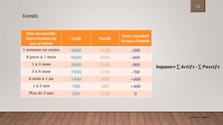 ENCGK - MOFB
Exemple:
Date de nouvelle
détermination du
taux d’intérêt
Actifs Passifs
Ecart cumulatif
de taux d’intérêt
1 semaine ou moins 4600 5100 -500
8 jours à 1 mois 4200 4500 -800
1 à 3 mois 2000 2100 -900
3 à 6 mois 1900 1700 -700
6 mois à 1 an 1400 300 +400
1 à 3 ans 700 200 +900
Plus de 3 ans 200 1100 0
Impasse= 𝑨𝒄𝒕𝒊𝒇𝒔 - 𝑷𝒂𝒔𝒔𝒊𝒇𝒔
11
 