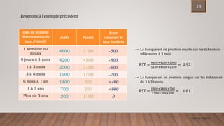 ENCGK - MOFB
Revenons à l’exemple précédent
Date de nouvelle
détermination du
taux d’intérêt
Actifs Passifs
Ecart
cumulatif de
taux d’intérêt
1 semaine ou
moins
4600 5100 -500
8 jours à 1 mois 4200 4500 -800
1 à 3 mois 2000 2100 -900
3 à 6 mois 1900 1700 -700
6 mois à 1 an 1400 300 +400
1 à 3 ans 700 200 +900
Plus de 3 ans 200 1100 0
→ La banque est en position courte sur les échéances
inférieures à 3 mois
RST =
4600+4200+2000
5100+4500+2100
= 0,92
→ La banque est en position longue sur les échéances
de 3 à 36 mois
RST =
1900+1400+700
1700+300+200
= 1.81
13
 