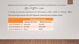 ENCGK - MOFB
Supposons que le taux d’intérêt a augmenté de 8% à 8,5%, la sensibilité dans ce cas est alors :
➡ La valeur de marché du crédit diminue de 1,99% et passe à 1000 − 1000 ∗ (−1,99%) = 𝟗𝟖𝟎, 𝟏
Trois cas de figure peuvent alors être distingués, présentés dans le tableau suivant:
Situation en cas de :
Hausse des taux Baisse des taux
Ecart de duration > 0 Défavorable Favorable
Ecart de duration < 0 Favorable Défavorable
Ecart de duration = 0 Neutre Neutre
−𝐷 Δ𝑖
(1+𝑖)
=
−4,31∗(0,005)
1,08
≈ −1,99%
17
 