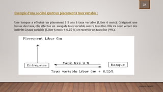 ENCGK - MOFB
Exemple d’une société ayant un placement à taux variable :
Une banque a effectué un placement à 5 ans à taux variable (Libor 6 mois). Craignant une
baisse des taux, elle effectue un swap de taux variable contre taux fixe. Elle va donc verser des
intérêts à taux variable (Libor 6 mois + 0,25 %) et recevoir un taux fixe (9%).
28
 