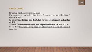 ENCGK - MOFB
Exemple ( suite ) :
Structure du placement après le swap :
Placement à taux variable : Libor 6 mois Emprunt à taux variable : Libor 6
mois + 0,25%
La société paie donc un taux de : 0,25% Par ailleurs, elle reçoit un taux fixe
de 9 %
Au total, l’entreprise se retrouve avec un placement de : 9 – 0,25 = 8,75 %
Elle a donc transformé son placement à taux variable en un placement à
taux fixe.
29
 