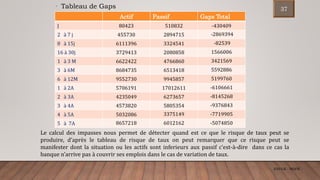 • Tableau de Gaps
Actif Passif Gaps Total
J 80423 510832 -430409
2 à 7 j 455730 2894715 -2869394
8 à 15j 6111396 3324541 -82539
16 à 30j 3729413 2080858 1566006
1 à 3 M 6622422 4766860 3421569
3 à 6M 8684735 6513418 5592886
6 à 12M 9552730 9945857 5199760
1 à 2A 5706191 17012611 -6106661
2 à 3A 4235049 6273657 -8145268
3 à 4A 4573820 5805354 -9376843
4 à 5A 5032086 3375149 -7719905
5 à 7A 8657218 6012162 -5074850
Le calcul des impasses nous permet de détecter quand est ce que le risque de taux peut se
produire, d’après le tableau de risque de taux on peut remarquer que ce risque peut se
manifester dont la situation ou les actifs sont inferieurs aux passif c’est-à-dire dans ce cas la
banque n’arrive pas à couvrir ses emplois dans le cas de variation de taux.
ENCGK - MOFB
37
 