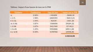 Tableau : Impact d’une hausse de taux sur le PNB
Échéance Pondération Gaps de taux Impact sue le PNB
1j 2.00% - 430409 - 8608,18
2 À 7j 1.98% - 2869394 - 56814,01
8 À 15j 1.94% - 82539 -1601,26
16 À 30j 1.87% 1566006 29284,32
1 À 3M 1.67% 3421569 57140,2
3 À 6 M 1.25% 5592886 69911,08
6 à 12 M 0.50% 5199760 25998,80
115310,95
ENCGK - MOFB
39
 