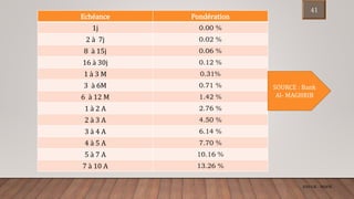 Echéance Pondération
1j 0.00 %
2 à 7j 0.02 %
8 à 15j 0.06 %
16 à 30j 0.12 %
1 à 3 M 0.31%
3 à 6M 0.71 %
6 à 12 M 1.42 %
1 à 2 A 2.76 %
2 à 3 A 4.50 %
3 à 4 A 6.14 %
4 à 5 A 7.70 %
5 à 7 A 10.16 %
7 à 10 A 13.26 %
SOURCE : Bank
Al- MAGHRIB
ENCGK - MOFB
41
 