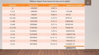 Echéance Gaps de taux pondération Impact sur le Capital
1j - 430409 0.00 % -
2 à 7j - 286939 0.02 % - 573.88
8 à 15j - 82539 0.06 % -49.52
16 à 30 j 1566006 0.12 % 1879.21
1 à 3M 3421569 0.31 % 10606.86
3 à 6M 5592886 0.71 % 39709.49
6 à 12 M 5199760 1.42 % 73836.59
1 à 2 A 6106661 2.76 % -168543.83
2 à 3A 8145268 4.50 % - 366537.06
3 à 4 A 9376843 6.14 % -575738.13
4 à 5 A 7719905 7.70 % - 594432.72
5 à 7A 5074850 10.16 % -515604.74
- 209544774
ENCGK - MOFB
Tableau: Impact d’une hausse de taux sur le capital
42
 
