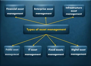Assets management | PPTX