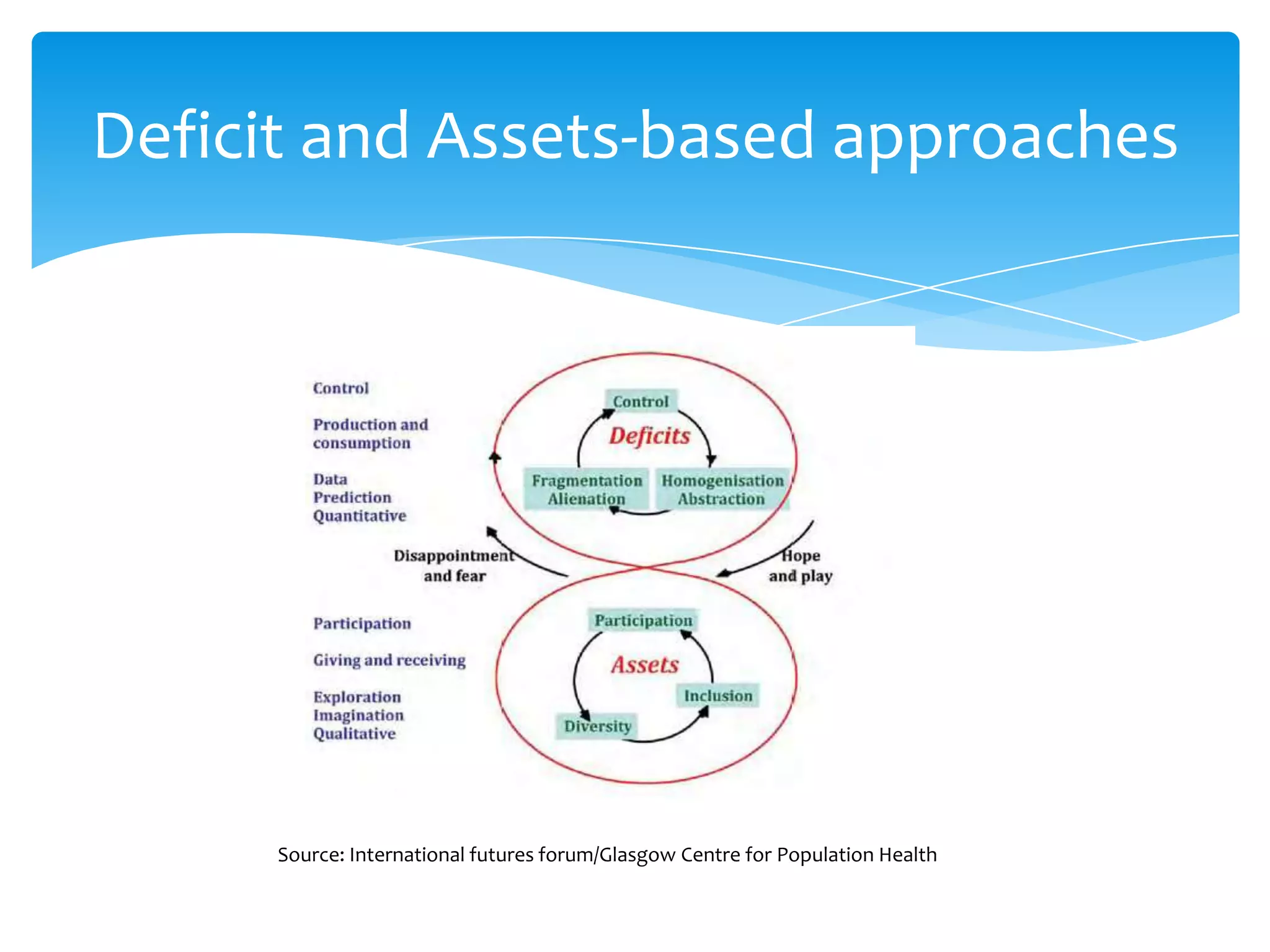 Deficit and Assets-based approaches
Source: International futures forum/Glasgow Centre for Population Health
 