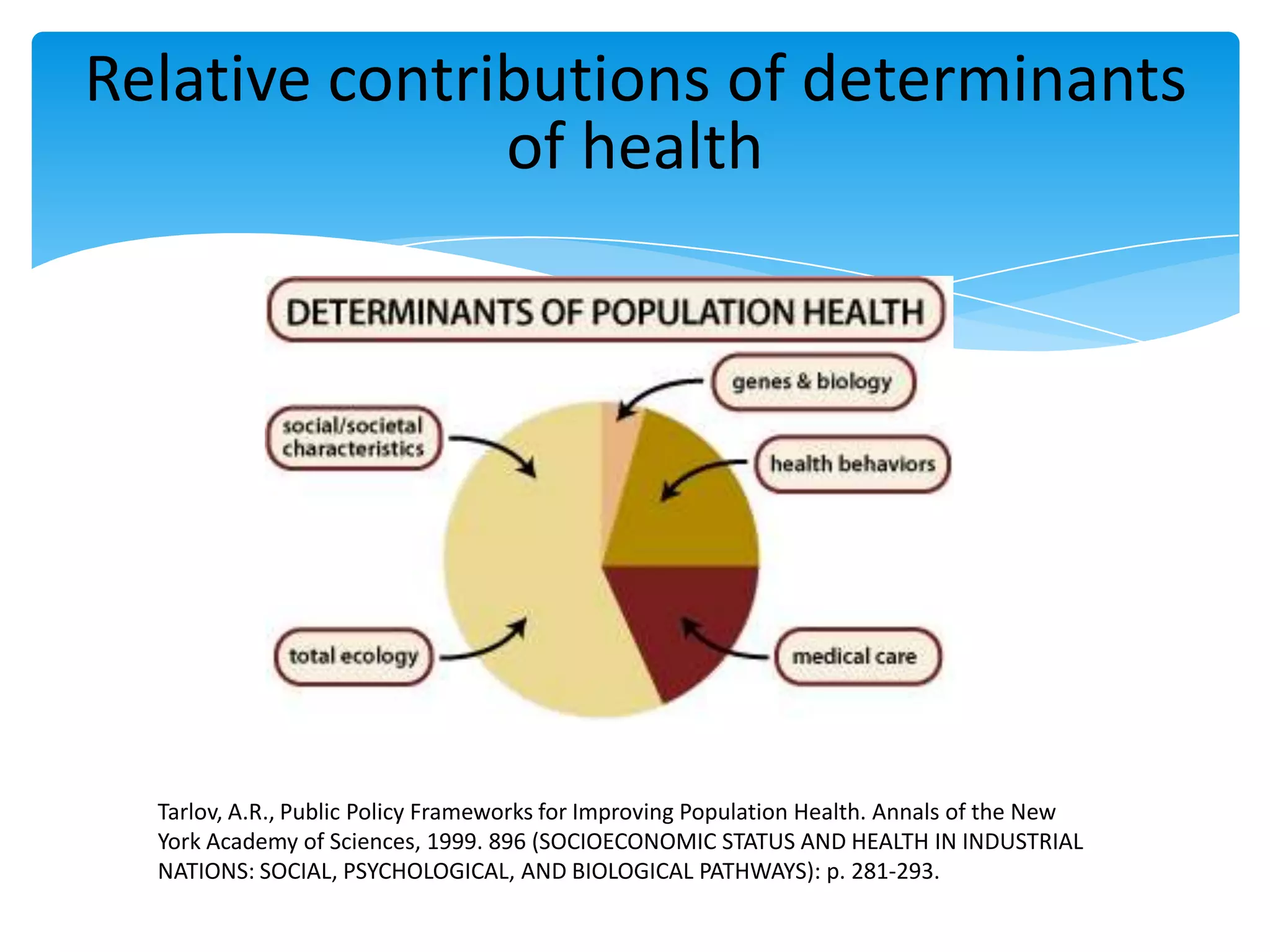 Relative contributions of determinants
of health
Tarlov, A.R., Public Policy Frameworks for Improving Population Health. Annals of the New
York Academy of Sciences, 1999. 896 (SOCIOECONOMIC STATUS AND HEALTH IN INDUSTRIAL
NATIONS: SOCIAL, PSYCHOLOGICAL, AND BIOLOGICAL PATHWAYS): p. 281-293.
 
