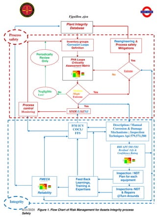 Fjguillou ,ejca
4/21/2020 Figure 1. Flow Chart of Risk Management for Assets Integrity process
Safety
Yes
No
No Yes
Yes
Plant Integrity
Database
Inventory groups
/Corrosion Loops
Definition
PHA Loops
Criticality
Assessment Matrix
Description / Manual
Corrosion & Damage
Mechanisms ; Inspection
Techniques Api 579,571,580
Inspection / NDT
Plan for each
equipment
Inspections /NDT
& Repairs
@Turn Arounds
Reengineering &
Process safety
Mitigations
MMR(I)Sif/Sil
Negligible
Low/
Periodically
Review
Only
P/M ICV
COCL/
FFS
RBI API 580 /581
Residual Life &
Confidence Rating
Feed Back
Learnings,
Training &
Expertises
Process
control
Monitoring
Extreme
Medium
/High/
Extreme
Integrity
Process
safety
FMECA
Reliability
 