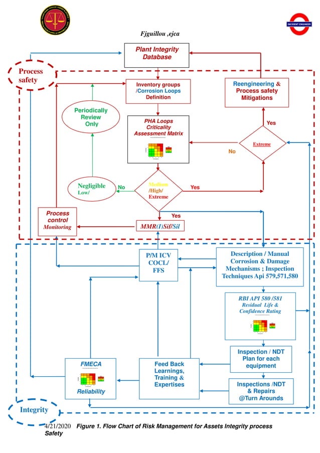 ASSETS INTEGRITY& PROCESS SAFETY | PDF
