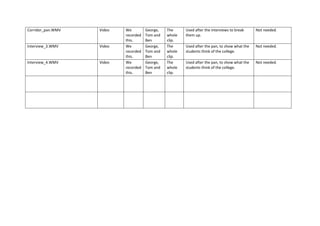 Corridor_pan.WMV Video We
recorded
this.
George,
Tom and
Ben
The
whole
clip.
Used after the interviews to break
them up.
Not needed.
Interview_3.WMV Video We
recorded
this.
George,
Tom and
Ben
The
whole
clip.
Used after the pan, to show what the
students think of the college.
Not needed.
Interview_4.WMV Video We
recorded
this.
George,
Tom and
Ben
The
whole
clip.
Used after the pan, to show what the
students think of the college.
Not needed.
 