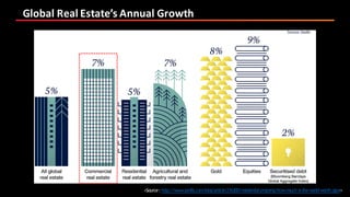 Global	Real	Estate’s	Annual	Growth
<Source:http://www.savills.com/blog/article/216300/residential-property/how-much-is-the-world-worth.aspx>
 