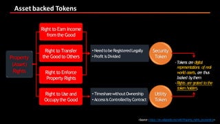 Asset	backed	Tokens
<Source:https://en.wikipedia.org/wiki/Property_rights_(economics)>
Property
(Asset)
Rights
Right to Ea...