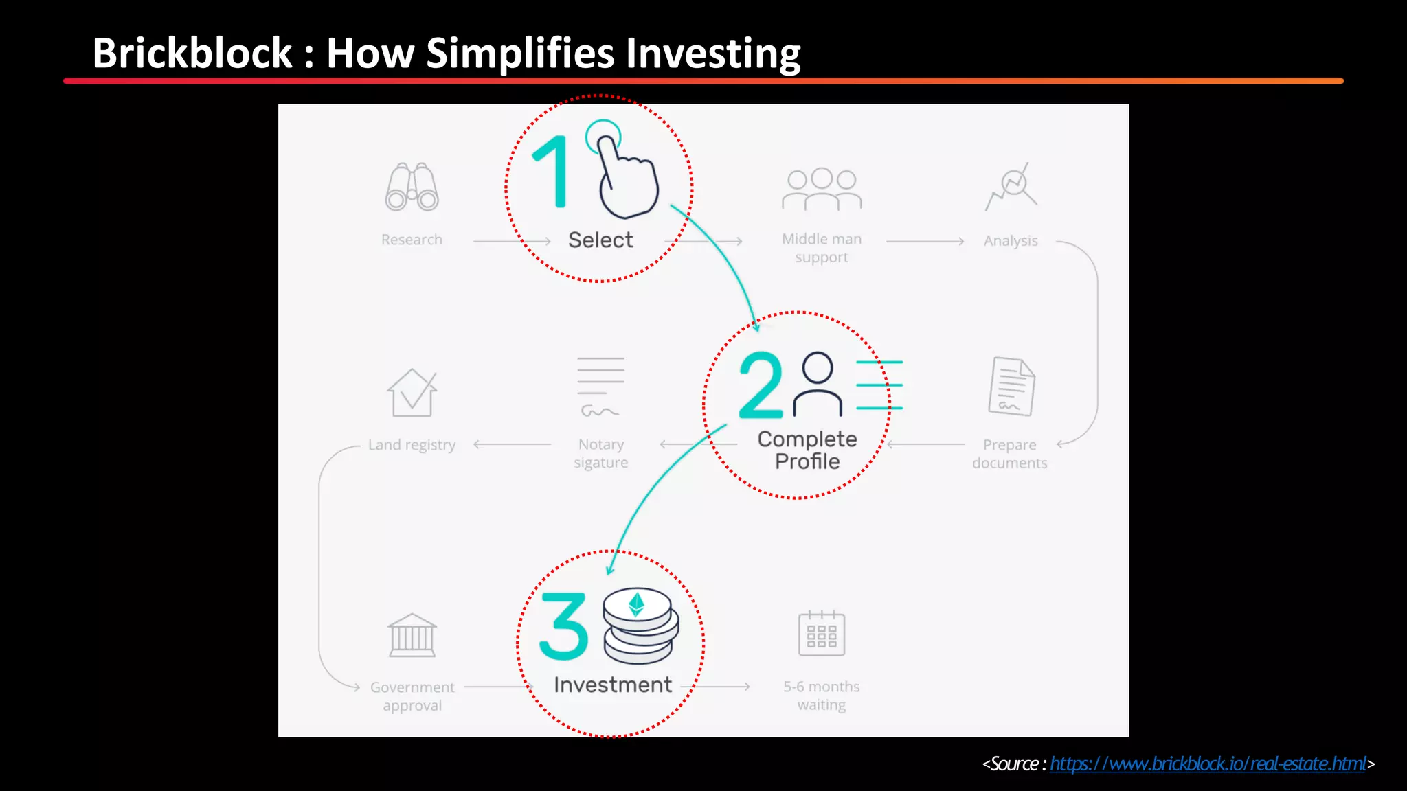Brickblock : How Simplifies Investing
<Source:https://www.brickblock.io/real-estate.html>
 