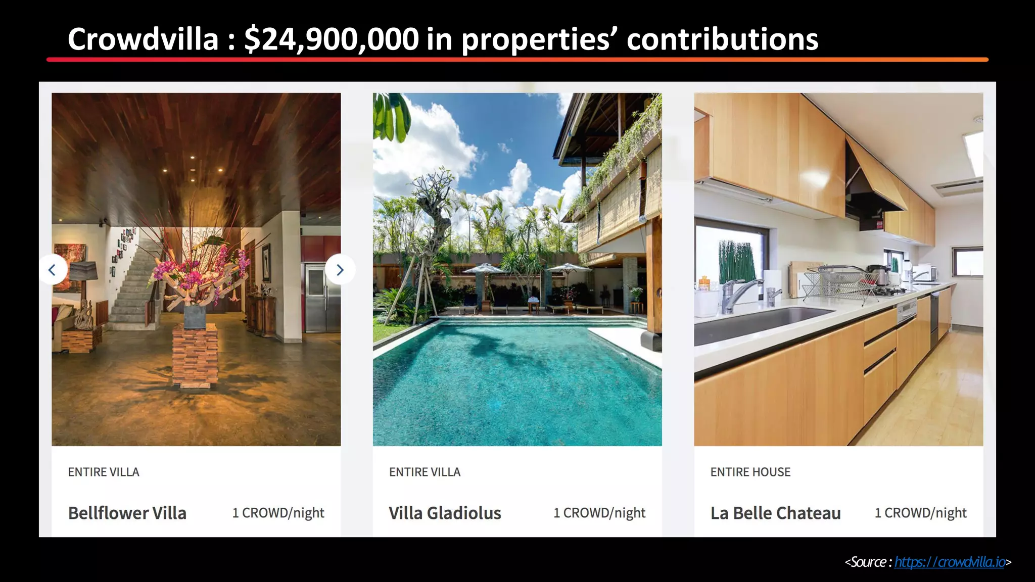 Crowdvilla : $24,900,000 in properties’ contributions
<Source:https://crowdvilla.io>
 