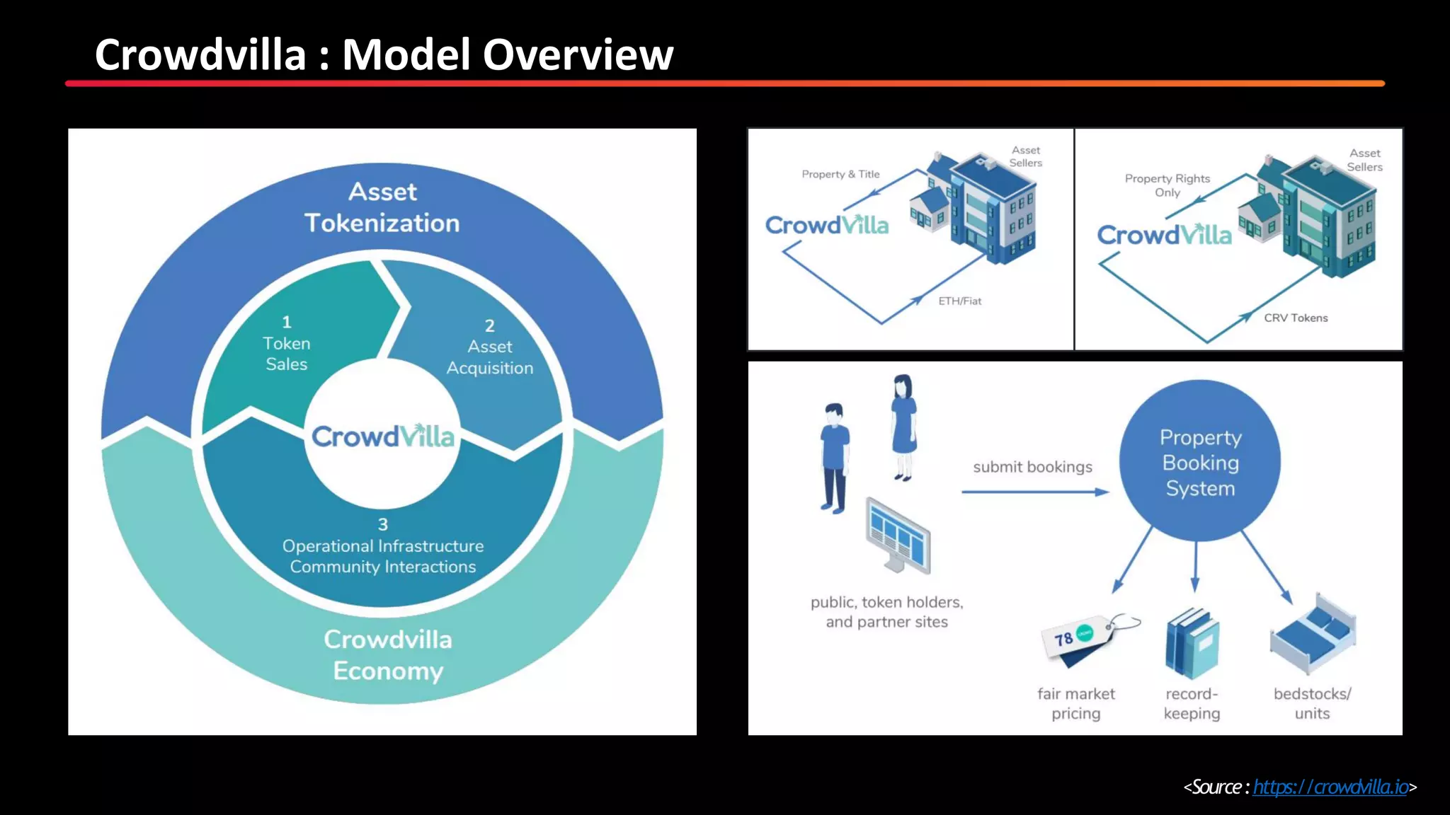 Crowdvilla : Model Overview
<Source:https://crowdvilla.io>
 