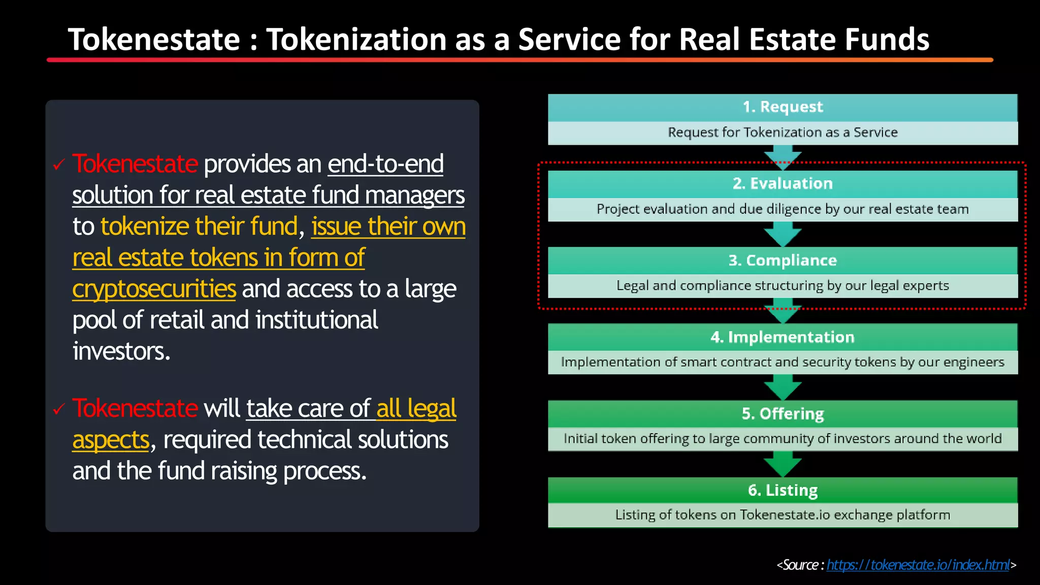 Tokenestate : Tokenization as a Service for Real Estate Funds
<Source:https://tokenestate.io/index.html>
 Tokenestate provides an end-to-end
solution for real estate fund managers
to tokenize their fund, issue their own
real estate tokens in form of
cryptosecurities and access to a large
pool of retail and institutional
investors.
 Tokenestate will take care of all legal
aspects, required technical solutions
and the fund raising process.
 