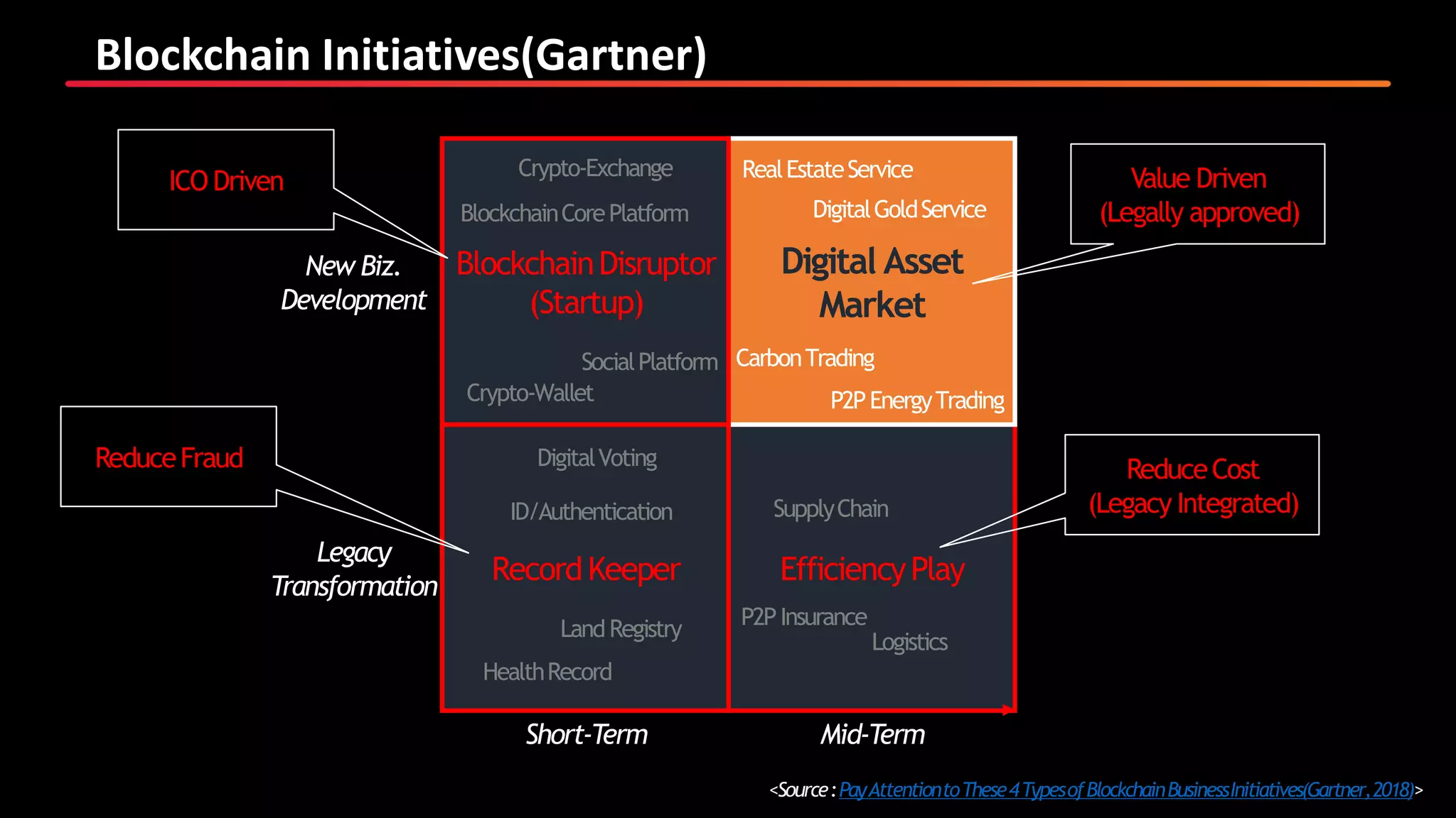 Blockchain Initiatives(Gartner)
New Biz.
Development
EfficiencyPlay
Digital Asset
Market
RecordKeeper
Crypto-Wallet
ID/Authentication
BlockchainDisruptor
(Startup)
Logistics
Crypto-Exchange
SupplyChain
P2PEnergyTrading
RealEstateService
P2PInsurance
DigitalGoldService
CarbonTradingSocialPlatform
HealthRecord
LandRegistry
DigitalVoting
BlockchainCorePlatform
Legacy
Transformation
Short-Term
Value Driven
(Legally approved)
ReduceCost
(Legacy Integrated)
ICO Driven
ReduceFraud
Mid-Term
<Source:PayAttentiontoThese4TypesofBlockchainBusinessInitiatives(Gartner,2018)>
 