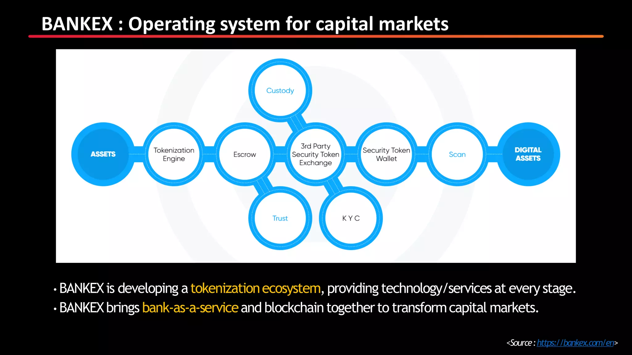 BANKEX : Operating system for capital markets
<Source:https://bankex.com/en>
• BANKEXis developing atokenizationecosystem,providing technology/servicesat everystage.
• BANKEXbrings bank-as-a-serviceand blockchaintogetherto transformcapital markets.
 