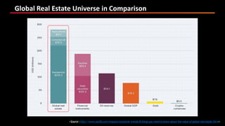 Global Real Estate Universe in Comparison
<Source:http://www.savills.com/impacts/economic-trends/8-things-you-need-to-know-about-the-value-of-global-real-estate.html>
 