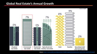 Global Real Estate’s Annual Growth
<Source:http://www.savills.com/blog/article/216300/residential-property/how-much-is-the-world-worth.aspx>
 