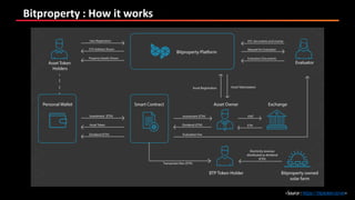 Bitproperty : How it works
<Source:https://btptoken.io/en>
 