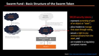 Swarm Fund : Basic Structure of the Swarm Token
<Source:https://docs.swarm.fund/swarm-whitepaper-eng.pdf>
SRC20 security tokens :
• representownershipof part
of an object or “asset”,
• allow holdersto manage
that asset through voting,
• securea right to any
revenuestreamsfrom the
asset, and
• are tradablein a regulatory
compliant manner.
 