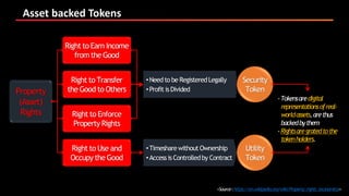 Asset backed Tokens
<Source:https://en.wikipedia.org/wiki/Property_rights_(economics)>
Property
(Asset)
Rights
Right to Earn Income
from the Good
Right to Enforce
PropertyRights
•Needto be RegisteredLegally
•Profit isDivided
Security
Token
Utility
Token
Right to Transfer
the Good to Others
Right to Use and
Occupythe Good
•TimesharewithoutOwnership
•AccessisControlledby Contract
-Tokensaredigital
representationsofreal-
worldassets,arethus
backedbythem
-Rightsaregratedtothe
tokenholders.
 