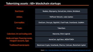 Tokenizing assets : 60+ blockchain startups
<Source:http://researchly.leobosankic.com/2018/06/29/blockchain-companies-tokenizing-the-real-world>
RealEstate Realisto, Bitproperty,DomusCoins,imbrex, Brickblock
Utilities WePower Network, water.bankex
Commodities OneGram, Orocrypt,DigixDAO,ChainTrade,Smartlands, GoldMint
People TokenStars
Collections:Artandtradingcards Maecenas,Ether Legends
MediaandApps:Financingmovies,
Instagramaccounts,Apps
MovieCoin,AppToken,MEDIATOKEN
Traditionalfinancialassets Blackmoon Crypto,Smartlands, Dharma, CoinLoan,BlockchainCapital
 