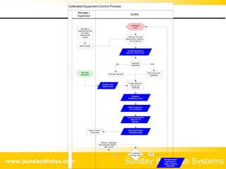 Managing Assets for ISO 9001 compliance (calibration and preventive ...