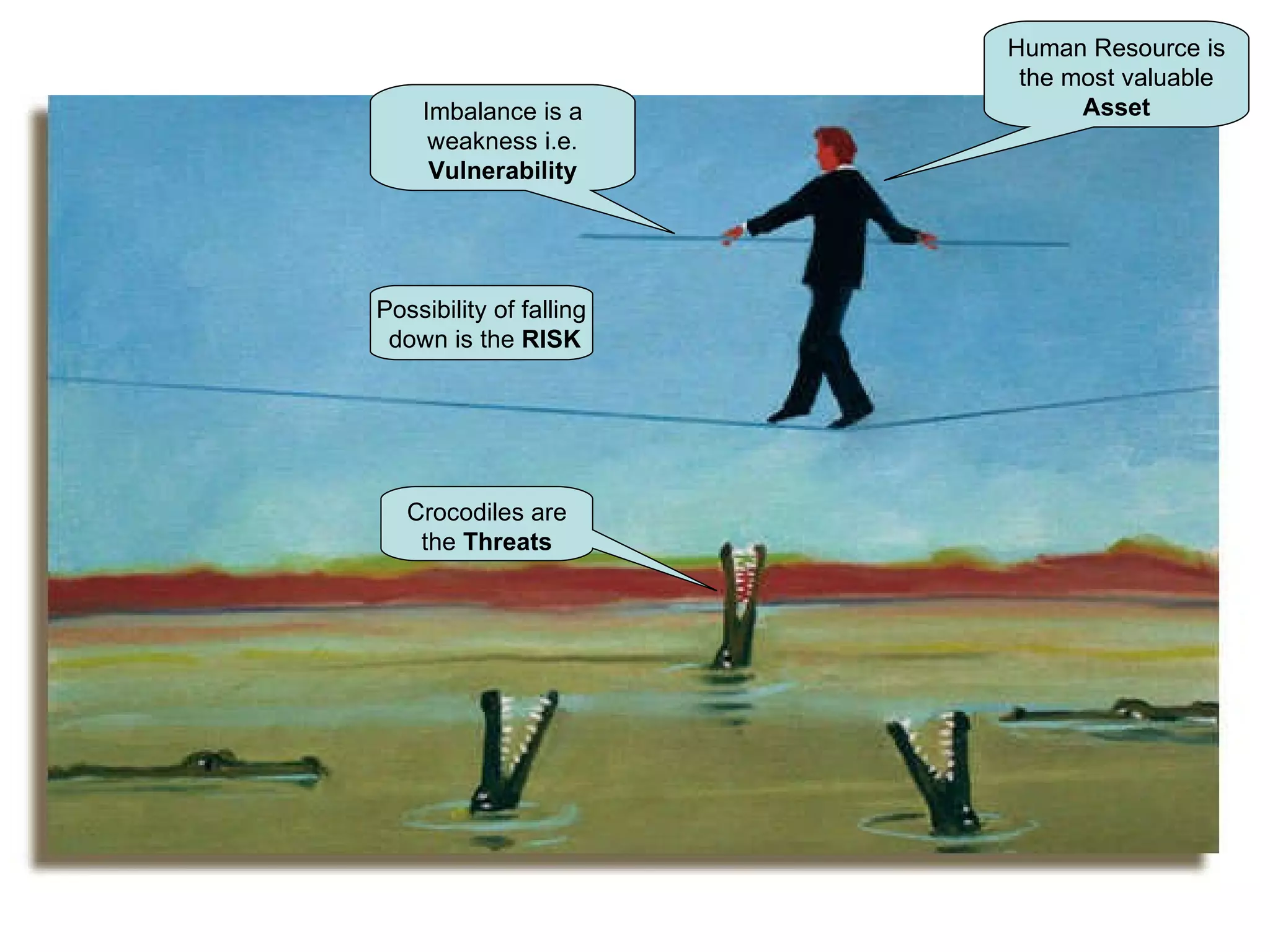 Human Resource is the most valuable Asset Imbalance is a weakness i.e. Vulnerability Crocodiles are the Threats Possibility of falling down is the RISK