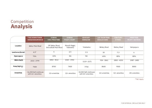 Rate/Sqft (
Amenities
Location
)
Land area (Acres)
Open space
SBUA (Sqft)
7500
4.5*
75%


2015 - 2799
Jakkur Main Road
~16,000 Sqft clubhouse
with 12+ amenities
8700
12+ amenities
Off Jakkur Road,

Amrutahalli Main Road


9
15%
1802 - 4112
7400
12+ amenities
Maruthi Nagar,
Yelahanka


4.9
NA
1560 - 1950
2.1

NA
7750
Yelahanka
1119 - 2171
10,000 Sqft clubhouse
with 10+ amenities
8600
12+ amenities
30
65%
934 - 1861
Bellary Road
9500
12+ amenities
Bellary Road
7.3
80%
2850 - 4235
8000
6
80%
1987 - 2483
20+ amenities
Kempapura
THE DOWNTOWN

NEIGHBOURHOOD
SOBHA
HRC PRISTINE
SOBHA
PALM COURT
CENTURY

HORIZON
L&T RAINTREE

BOULEVARD
CENTURY

ETHOS
PRESTIGE

MISTY WATERS
Analysis
FOR INTERNAL CIRCULATION ONLY
Competition
*T&C Apply
₹
 