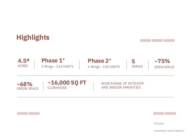 GREEN SPACE
2 Wings - 114 UNITS 3 Wings - 120 UNITS
5
WINGS
WIDE RANGE OF OUTDOOR

AND INDOOR AMENITIES
OPEN SPACE
~68%
4.5*
ACRES
Phase 1*
~16,000 SQ FT
CLUBHOUSE
Phase 2* ~75%
FOR INTERNAL CIRCULATION ONLY
Highlights
*T&C Apply
 