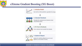 Ensemble Learning: Boosting- xGBOOST for House Price Prediction | PDF