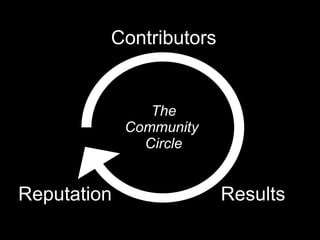 Reputation Results Contributors The Community  Circle 