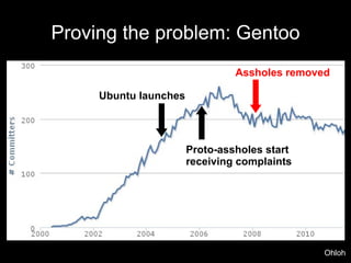 Proving the problem: Gentoo
                                Assholes removed

     Ubuntu launches




                       Proto-assholes start
                       receiving complaints




                                               Ohloh
 