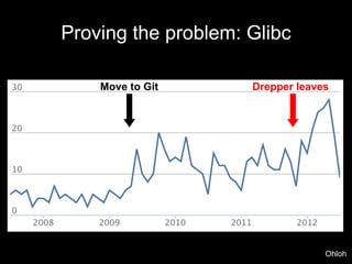 Proving the problem: Glibc

    Move to Git      Drepper leaves




                                  Ohloh
 