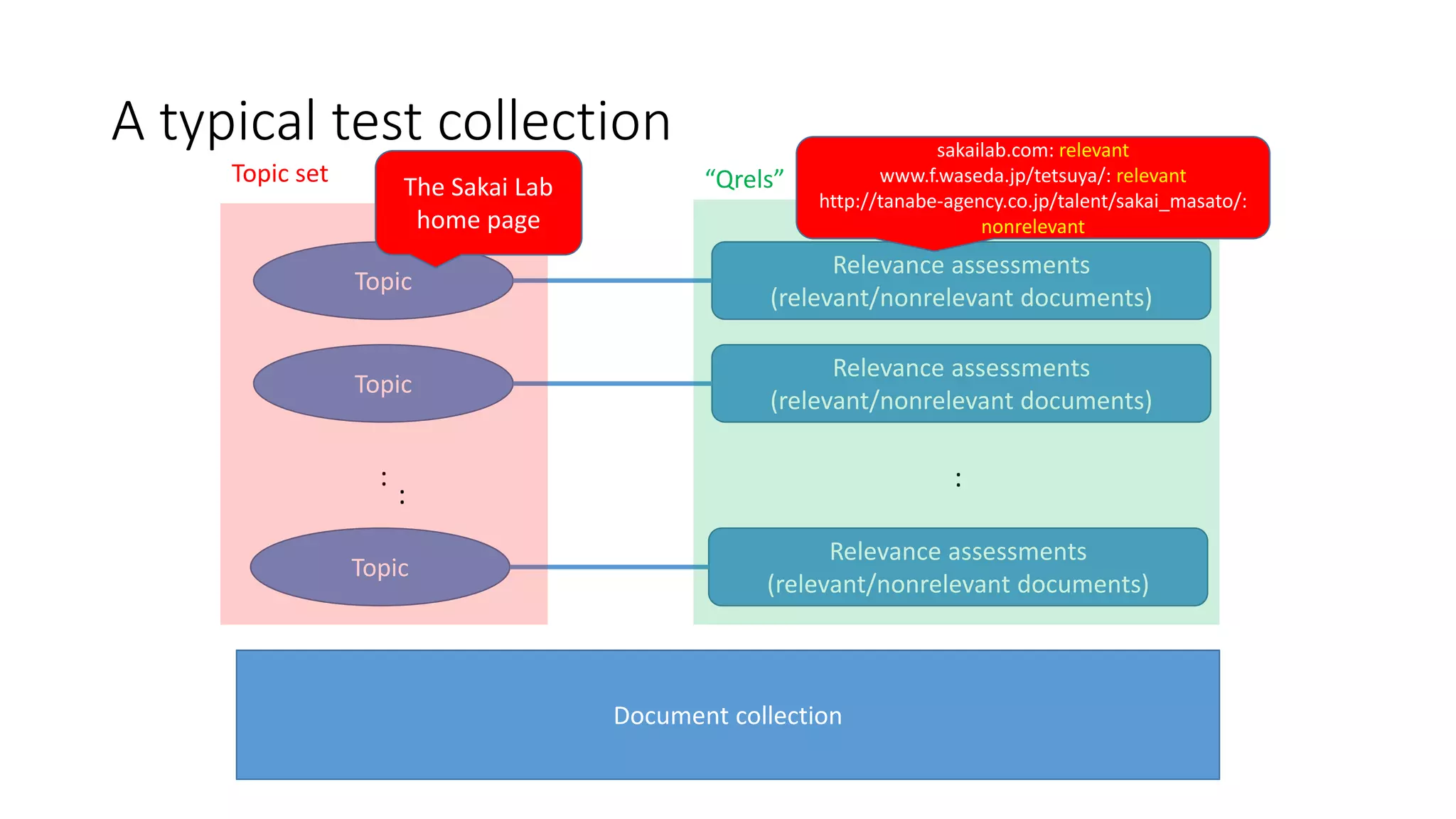 A typical test collection
Topic
Relevance assessments
(relevant/nonrelevant documents)
Document collection
Topic
Relevance assessments
(relevant/nonrelevant documents)
Topic
Relevance assessments
(relevant/nonrelevant documents)
: :
Topic set
:
“Qrels”The Sakai Lab
home page
sakailab.com: relevant
www.f.waseda.jp/tetsuya/: relevant
http://tanabe-agency.co.jp/talent/sakai_masato/:
nonrelevant
 