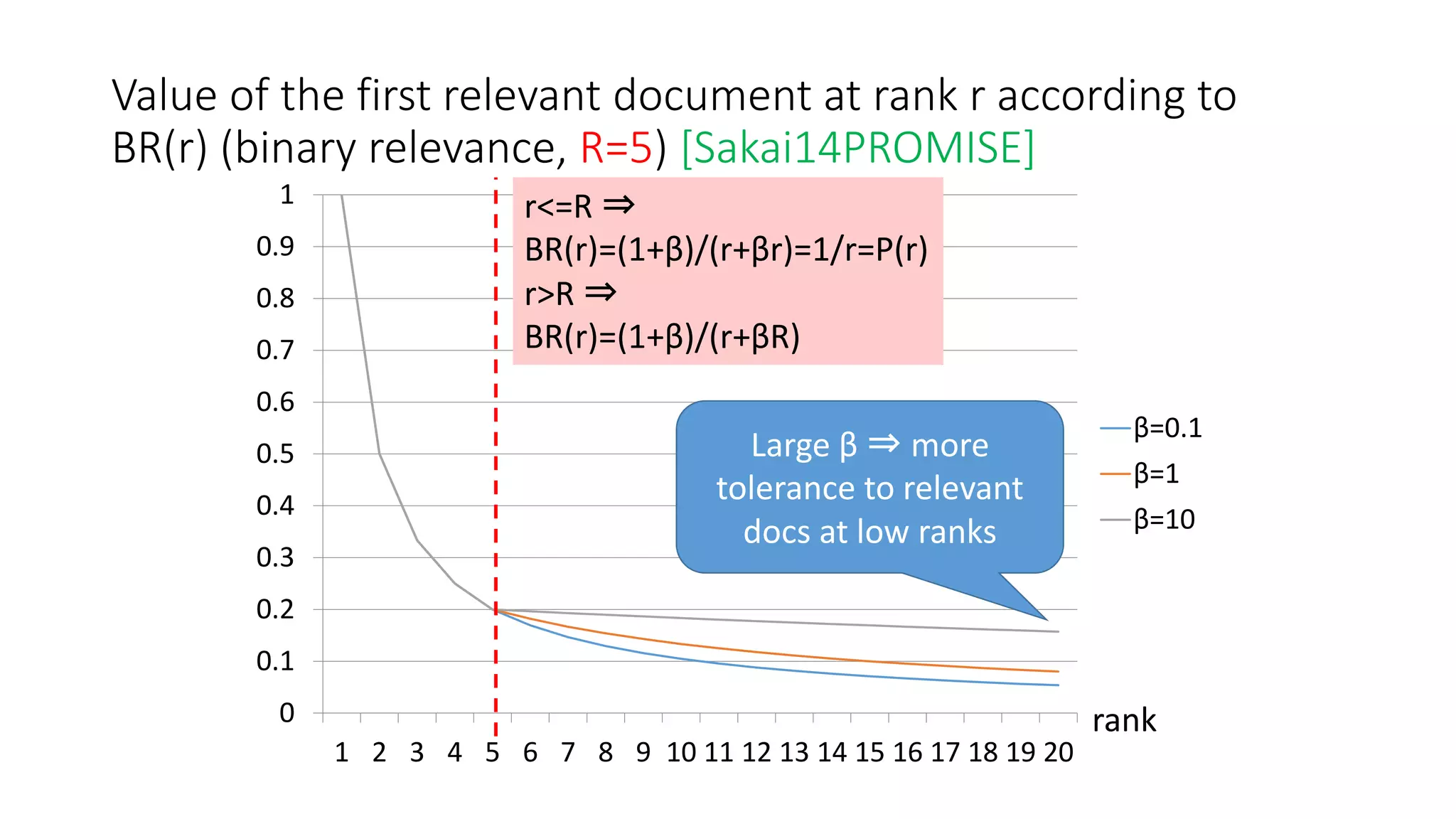 Value of the first relevant document at rank r according to
BR(r) (binary relevance, R=5) [Sakai14PROMISE]
0
0.1
0.2
0.3
0.4
0.5
0.6
0.7
0.8
0.9
1
1 2 3 4 5 6 7 8 9 10 11 12 13 14 15 16 17 18 19 20
β=0.1
β=1
β=10
r<=R ⇒
BR(r)=(1+β)/(r+βr)=1/r=P(r)
r>R ⇒
BR(r)=(1+β)/(r+βR)
rank
Large β ⇒ more
tolerance to relevant
docs at low ranks
 